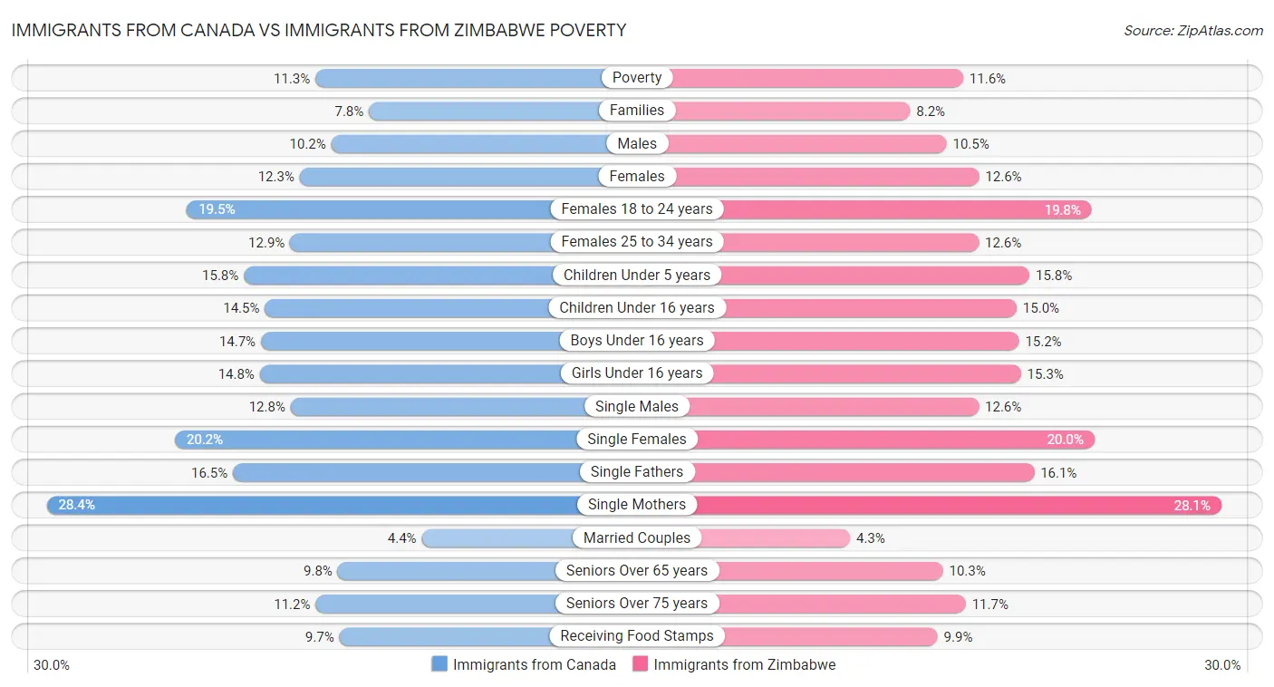 Immigrants from Canada vs Immigrants from Zimbabwe Poverty