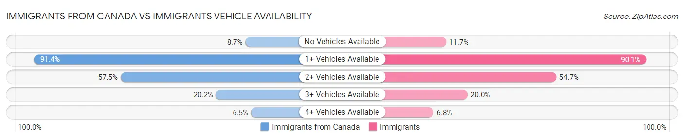 Immigrants from Canada vs Immigrants Vehicle Availability