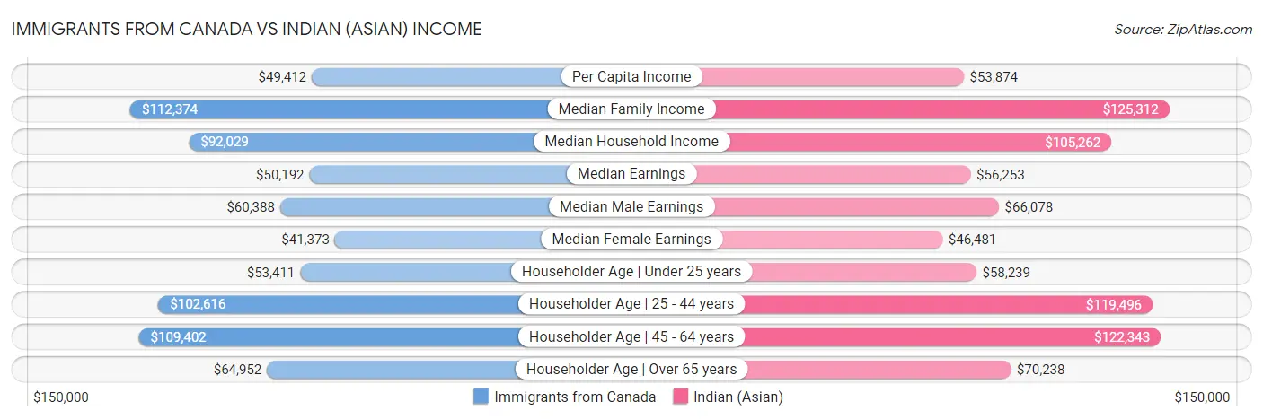 Immigrants from Canada vs Indian (Asian) Income