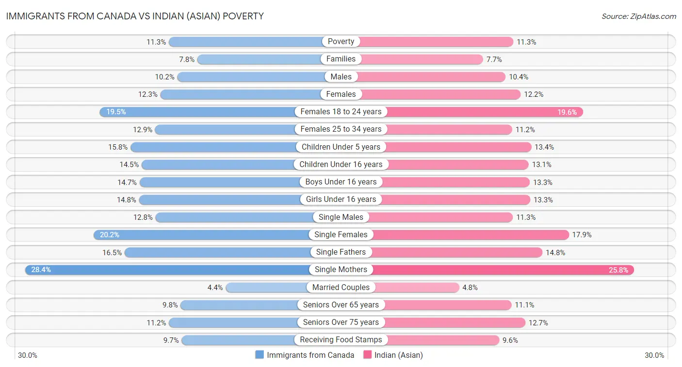 Immigrants from Canada vs Indian (Asian) Poverty