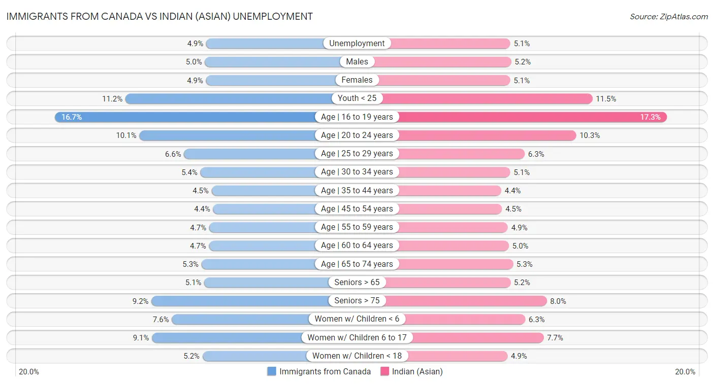Immigrants from Canada vs Indian (Asian) Unemployment