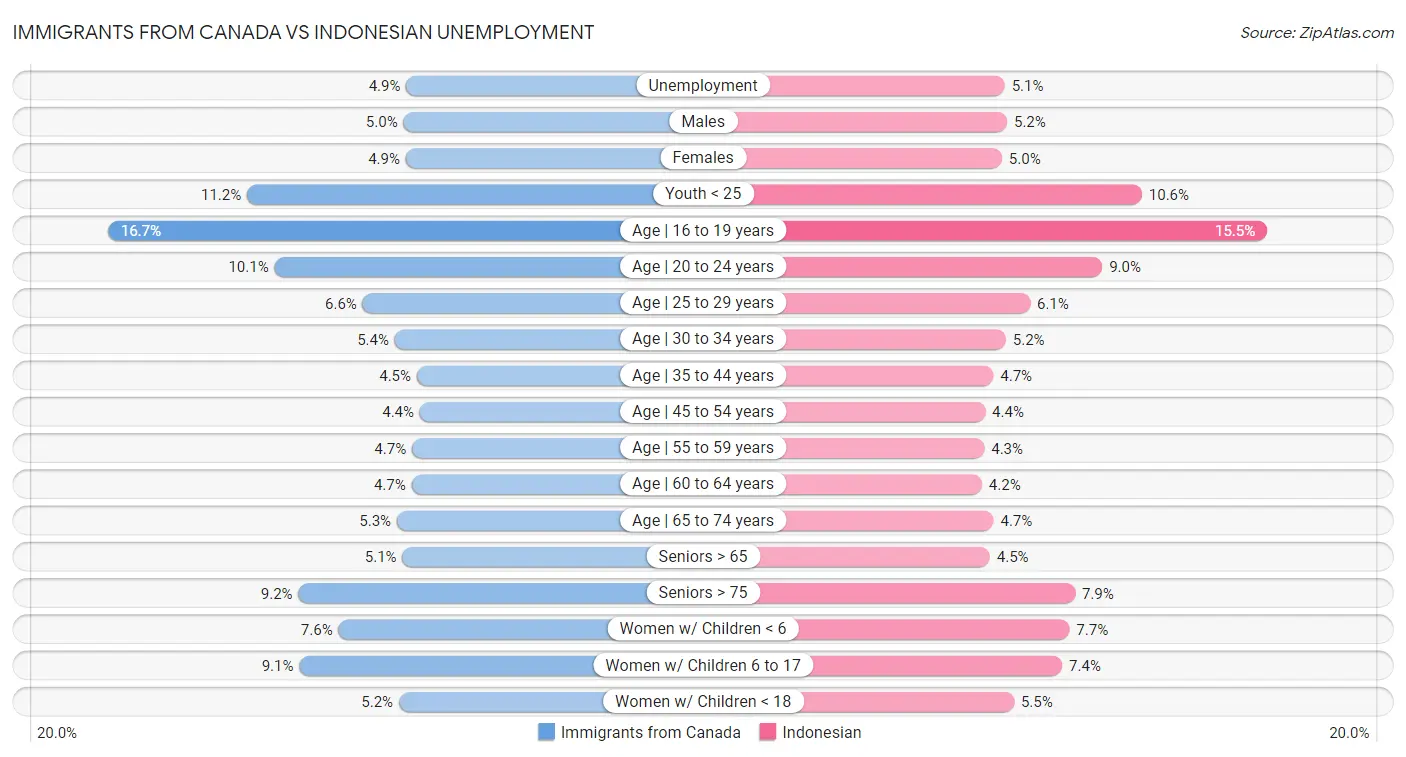 Immigrants from Canada vs Indonesian Unemployment