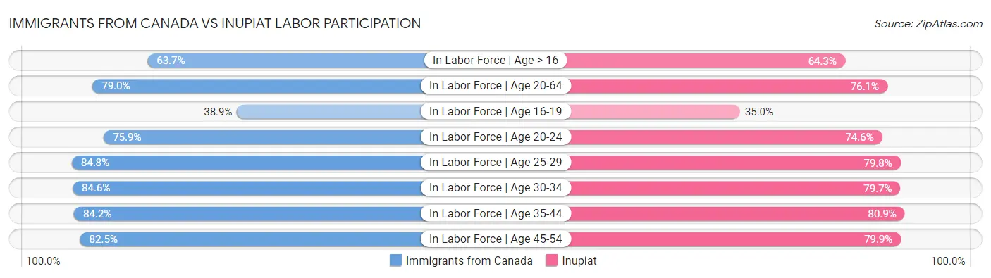 Immigrants from Canada vs Inupiat Labor Participation
