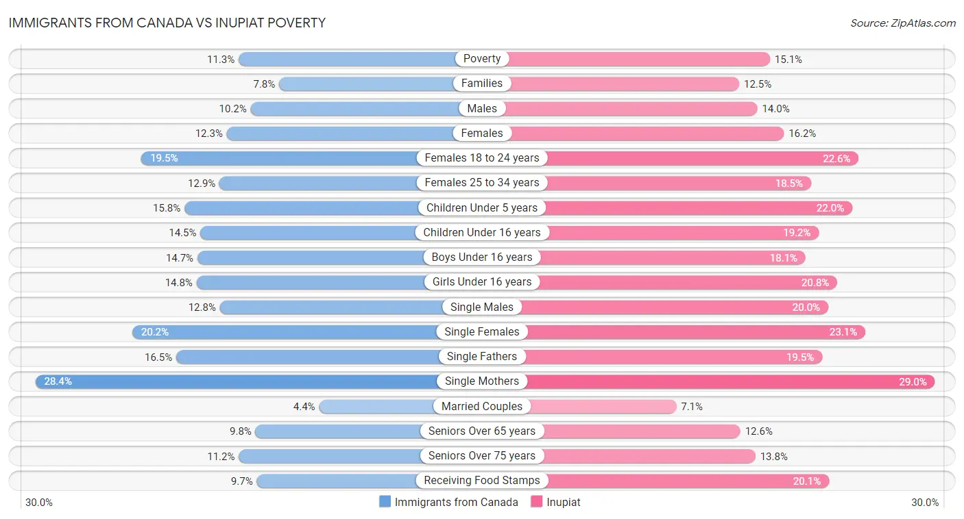 Immigrants from Canada vs Inupiat Poverty