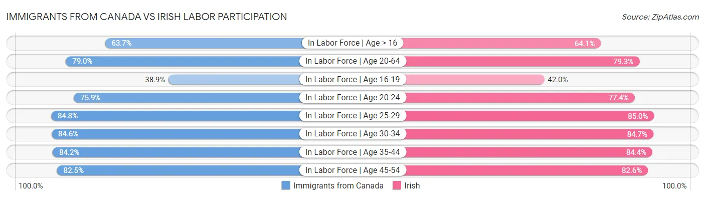 Immigrants from Canada vs Irish Labor Participation