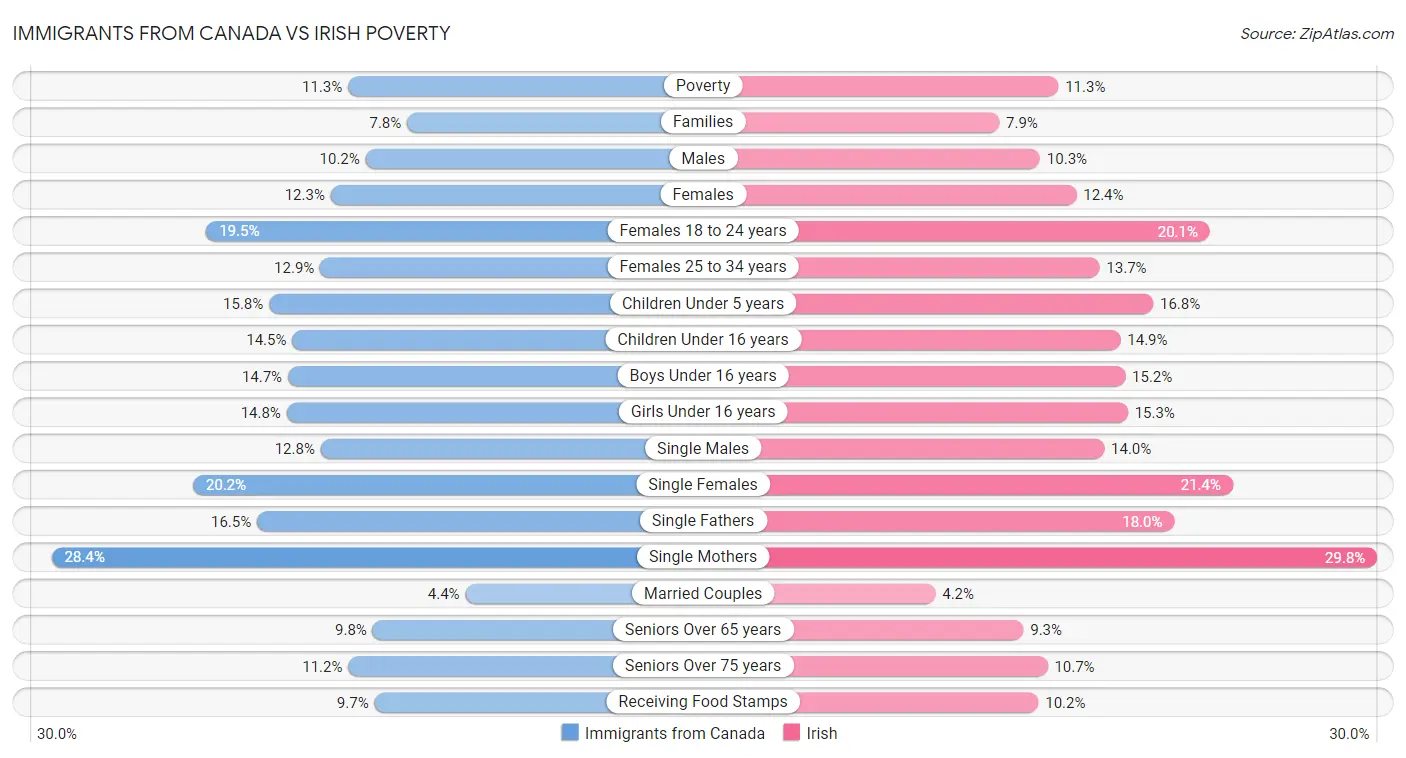 Immigrants from Canada vs Irish Poverty
