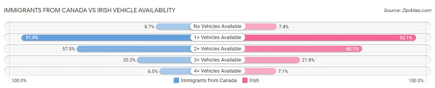 Immigrants from Canada vs Irish Vehicle Availability