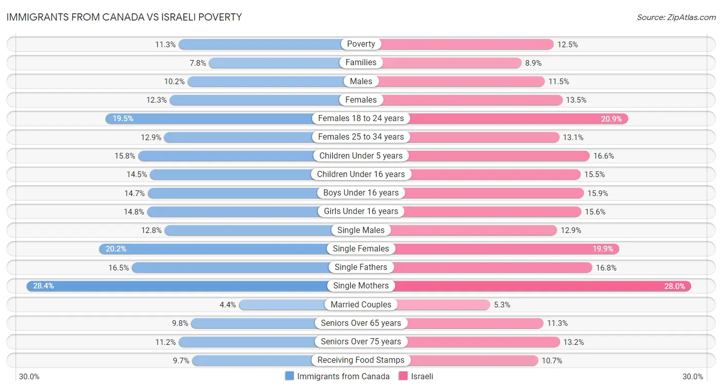 Immigrants from Canada vs Israeli Poverty