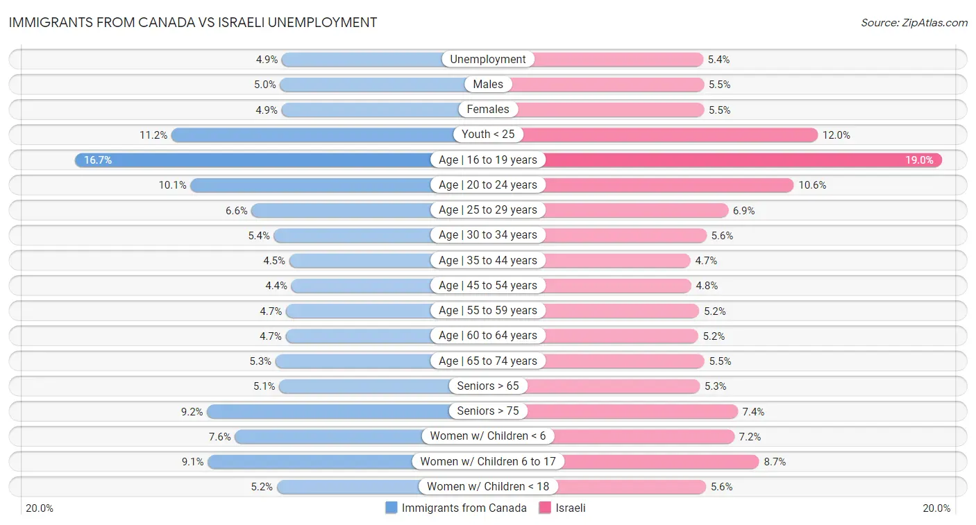 Immigrants from Canada vs Israeli Unemployment