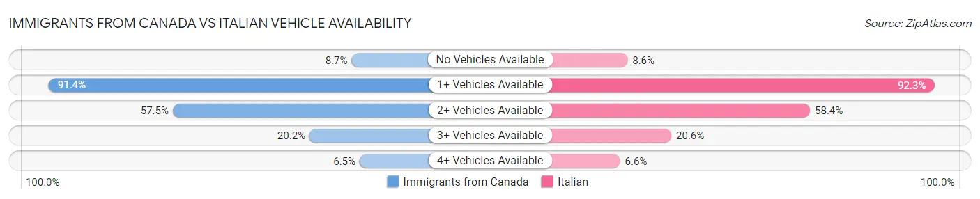 Immigrants from Canada vs Italian Vehicle Availability