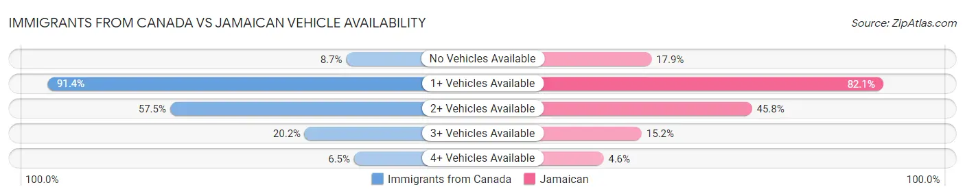 Immigrants from Canada vs Jamaican Vehicle Availability