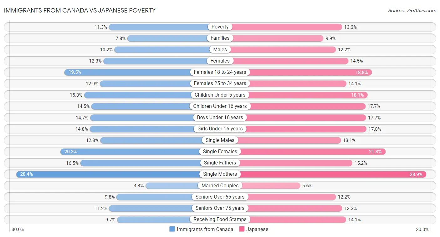 Immigrants from Canada vs Japanese Poverty