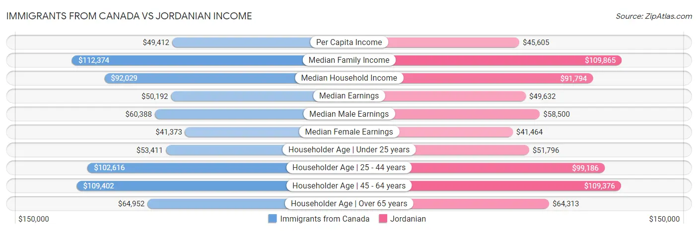 Immigrants from Canada vs Jordanian Income