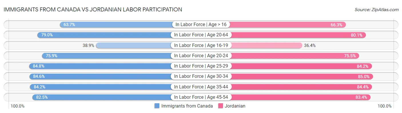 Immigrants from Canada vs Jordanian Labor Participation