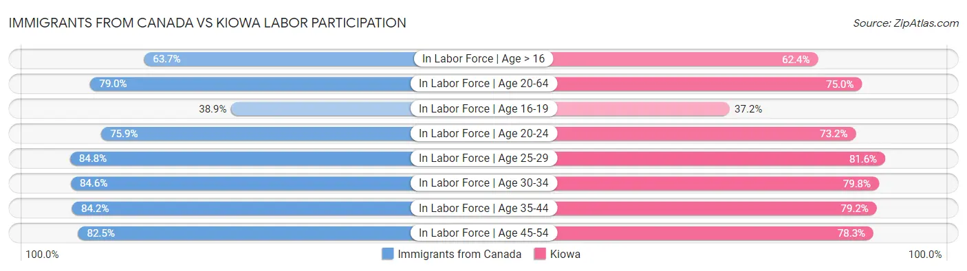 Immigrants from Canada vs Kiowa Labor Participation