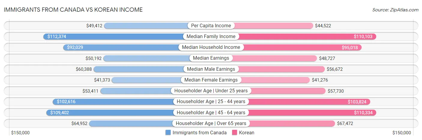 Immigrants from Canada vs Korean Income