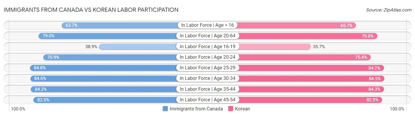 Immigrants from Canada vs Korean Labor Participation