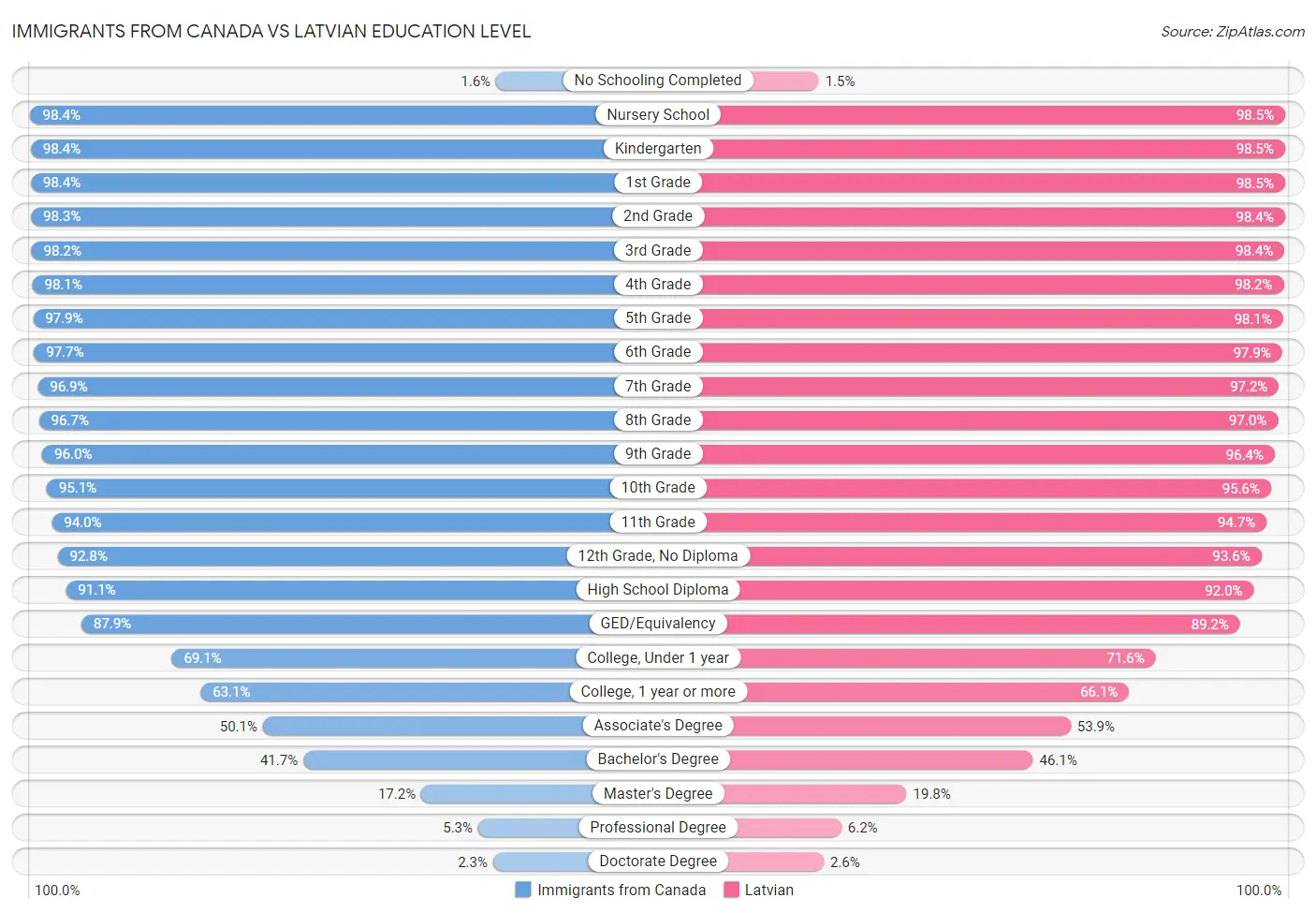 Immigrants from Canada vs Latvian Education Level