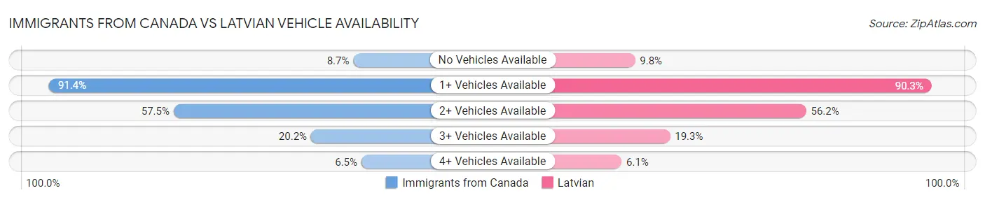 Immigrants from Canada vs Latvian Vehicle Availability