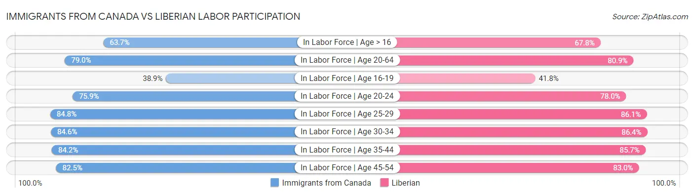 Immigrants from Canada vs Liberian Labor Participation