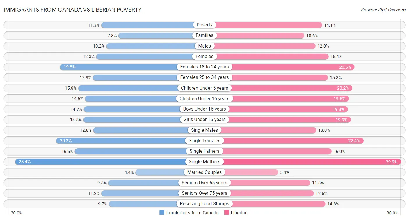Immigrants from Canada vs Liberian Poverty