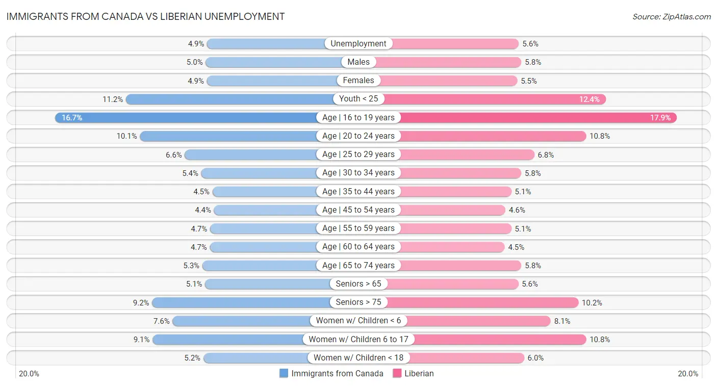 Immigrants from Canada vs Liberian Unemployment