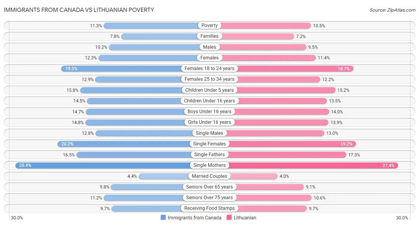 Immigrants from Canada vs Lithuanian Poverty