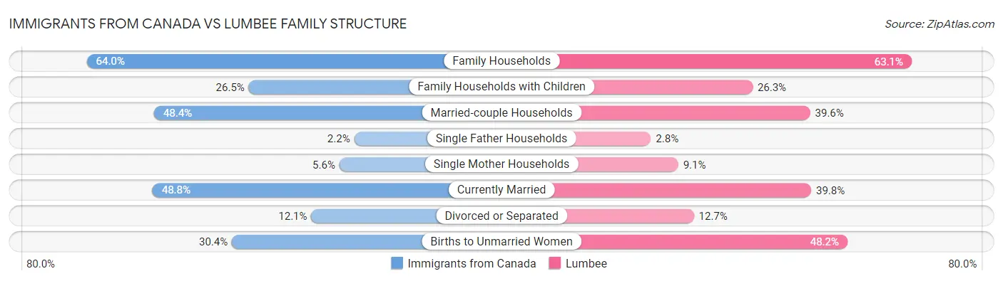 Immigrants from Canada vs Lumbee Family Structure