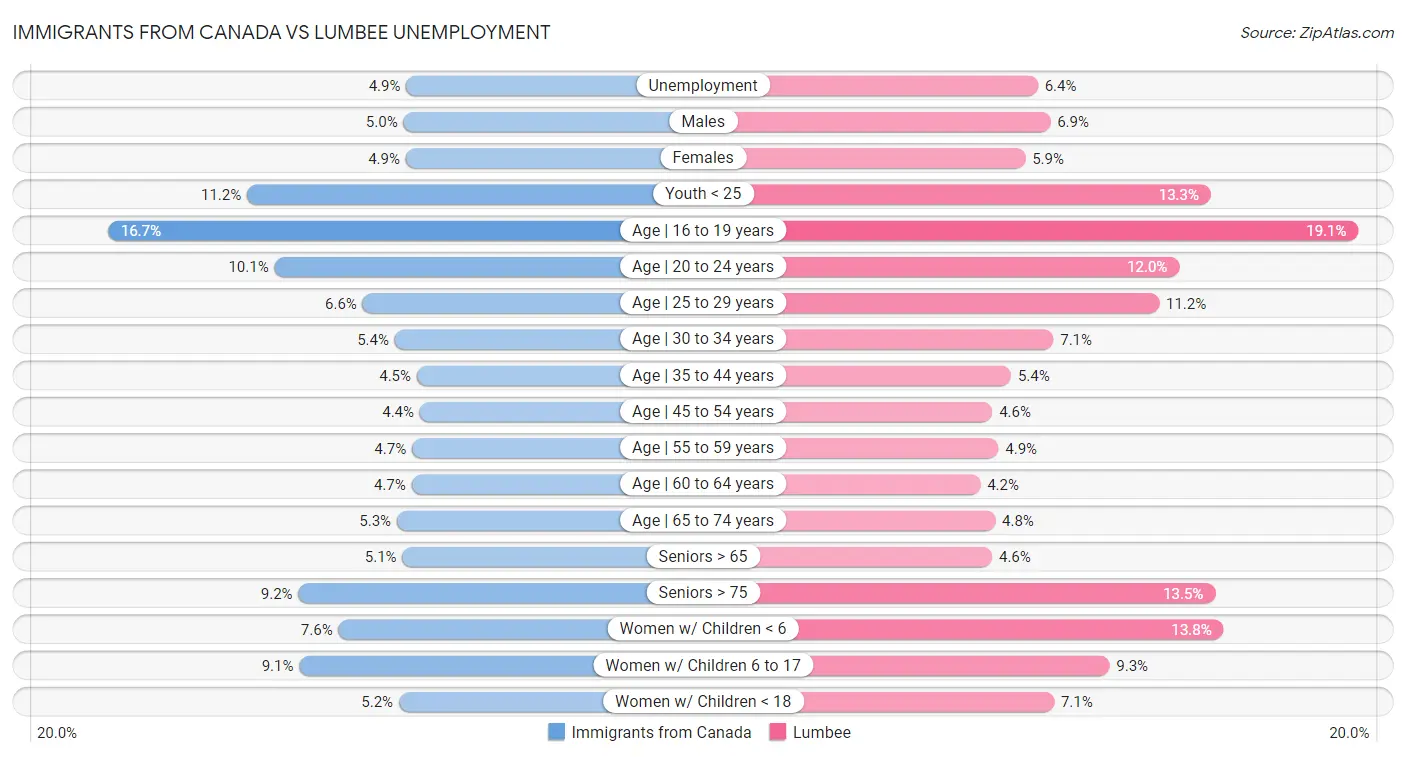 Immigrants from Canada vs Lumbee Unemployment