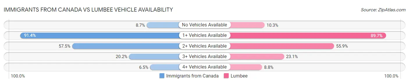 Immigrants from Canada vs Lumbee Vehicle Availability