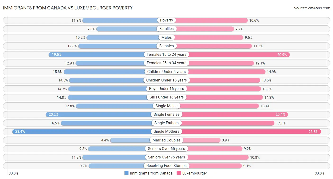 Immigrants from Canada vs Luxembourger Poverty