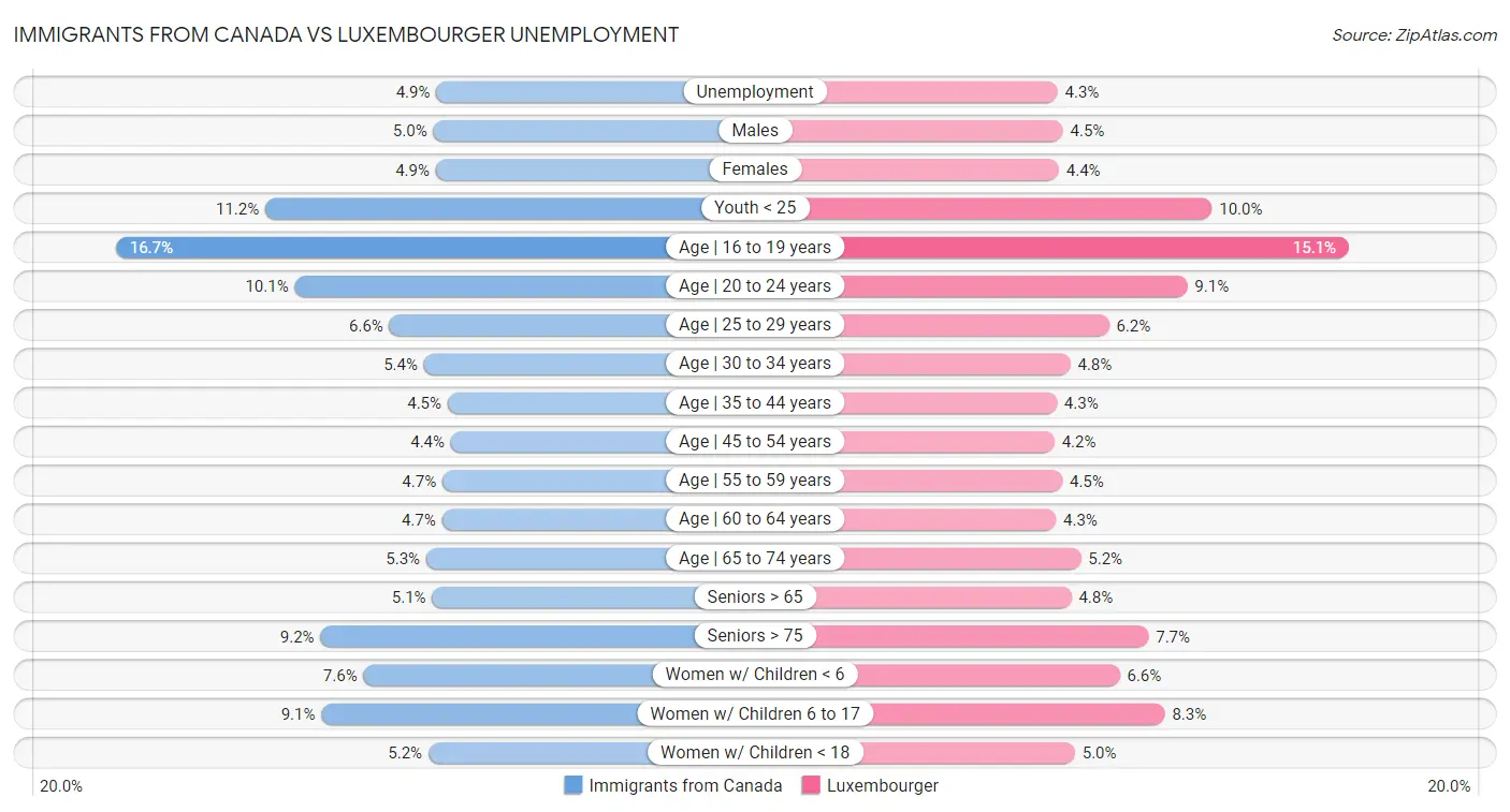 Immigrants from Canada vs Luxembourger Unemployment