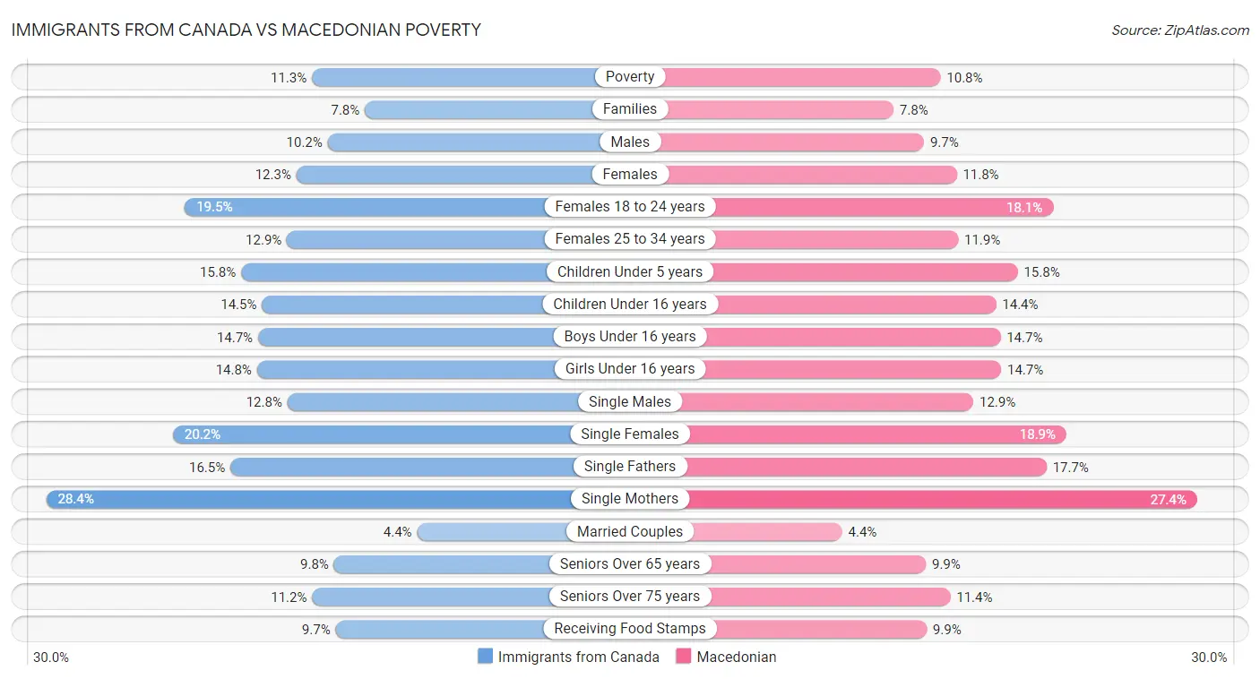 Immigrants from Canada vs Macedonian Poverty