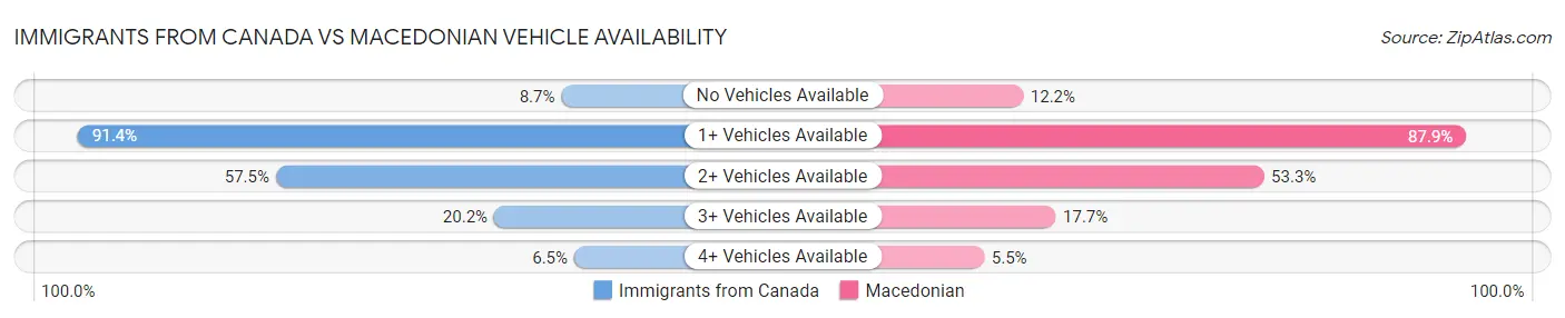 Immigrants from Canada vs Macedonian Vehicle Availability