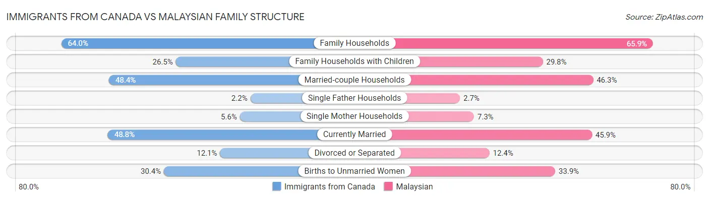 Immigrants from Canada vs Malaysian Family Structure