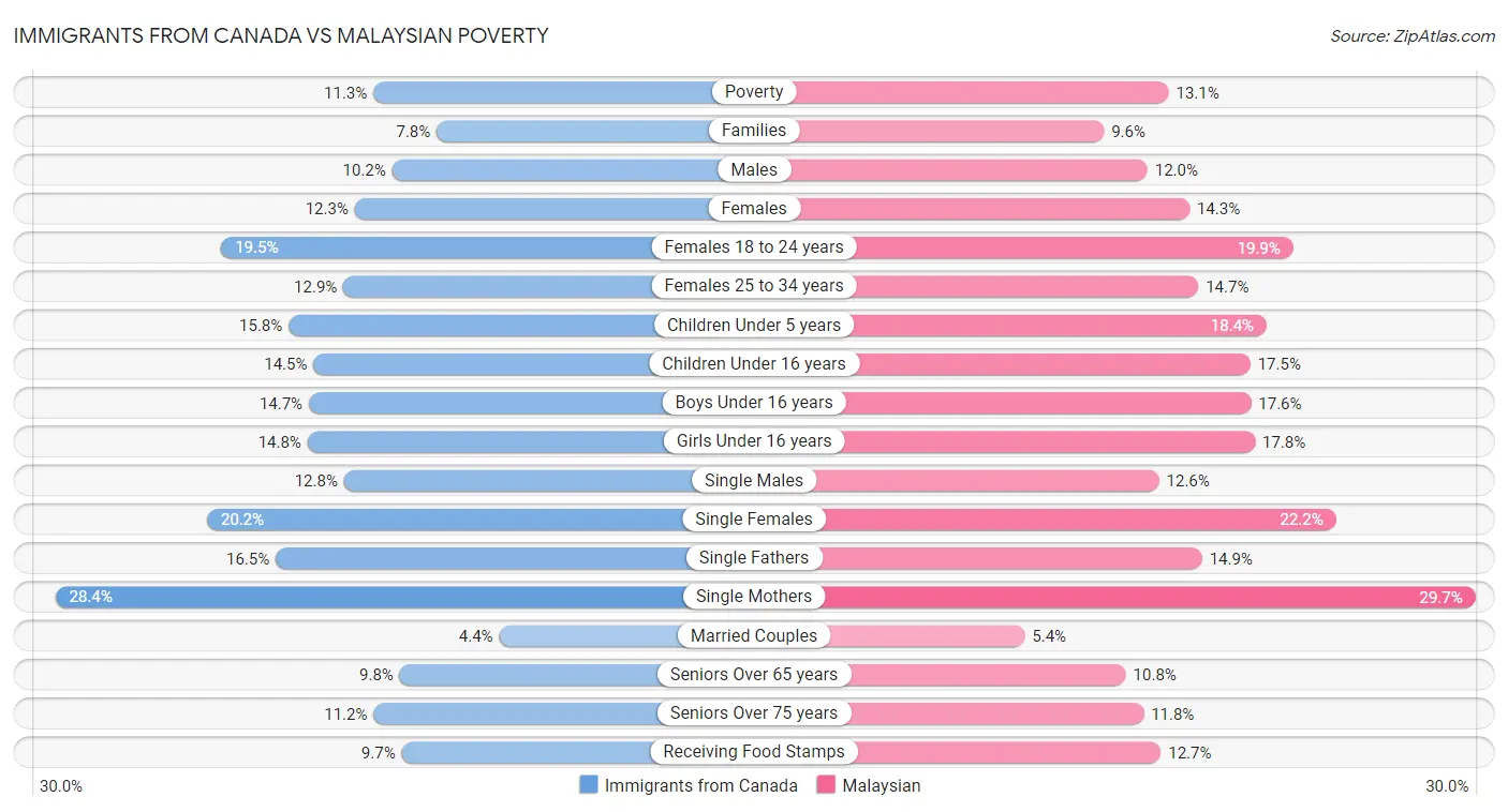 Immigrants from Canada vs Malaysian Poverty