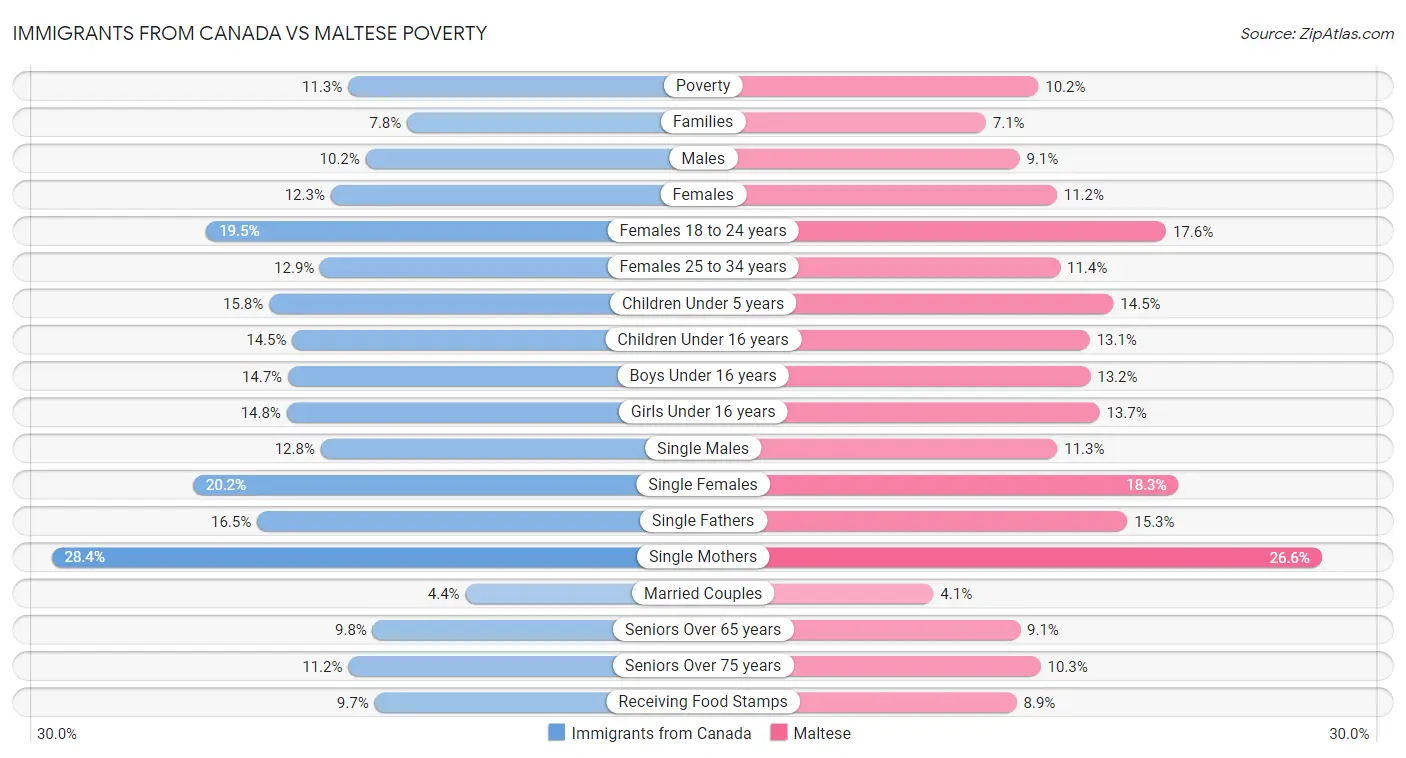 Immigrants from Canada vs Maltese Poverty