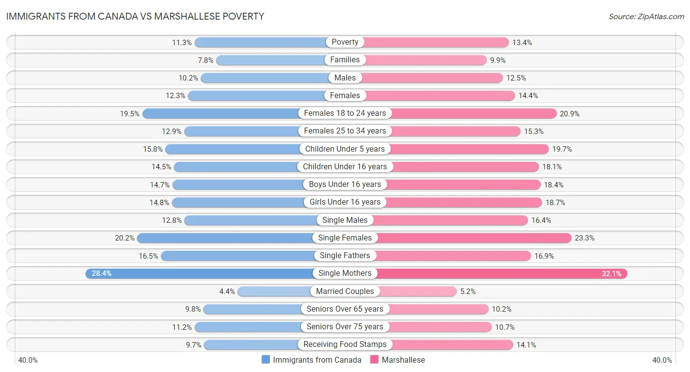 Immigrants from Canada vs Marshallese Poverty