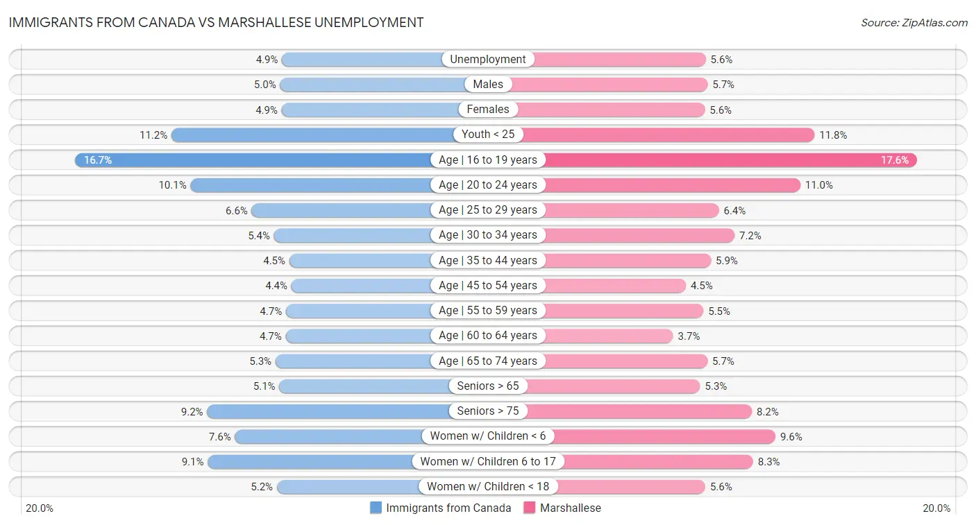 Immigrants from Canada vs Marshallese Unemployment