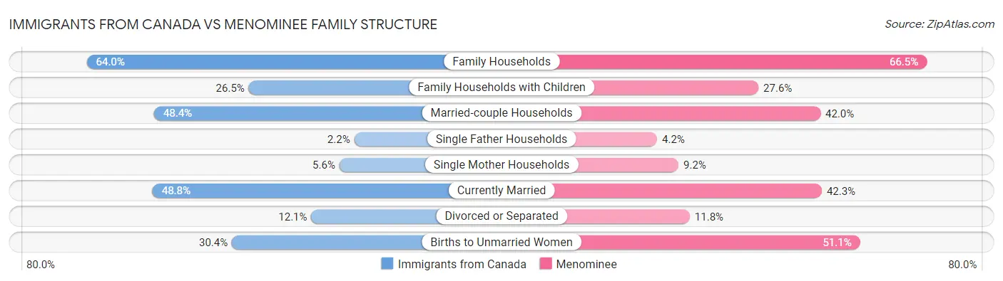 Immigrants from Canada vs Menominee Family Structure