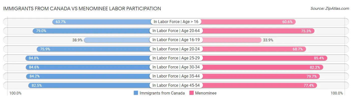 Immigrants from Canada vs Menominee Labor Participation