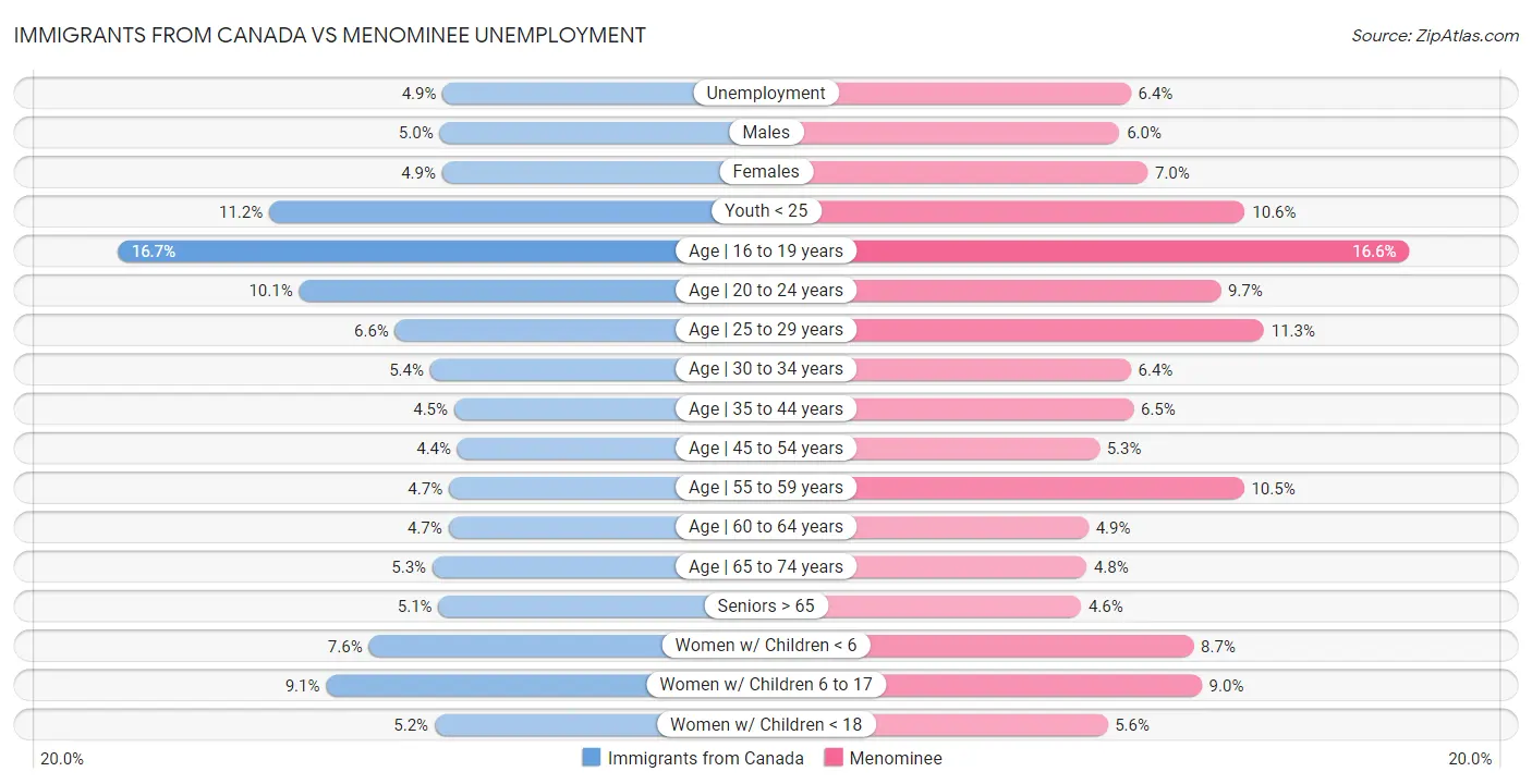 Immigrants from Canada vs Menominee Unemployment