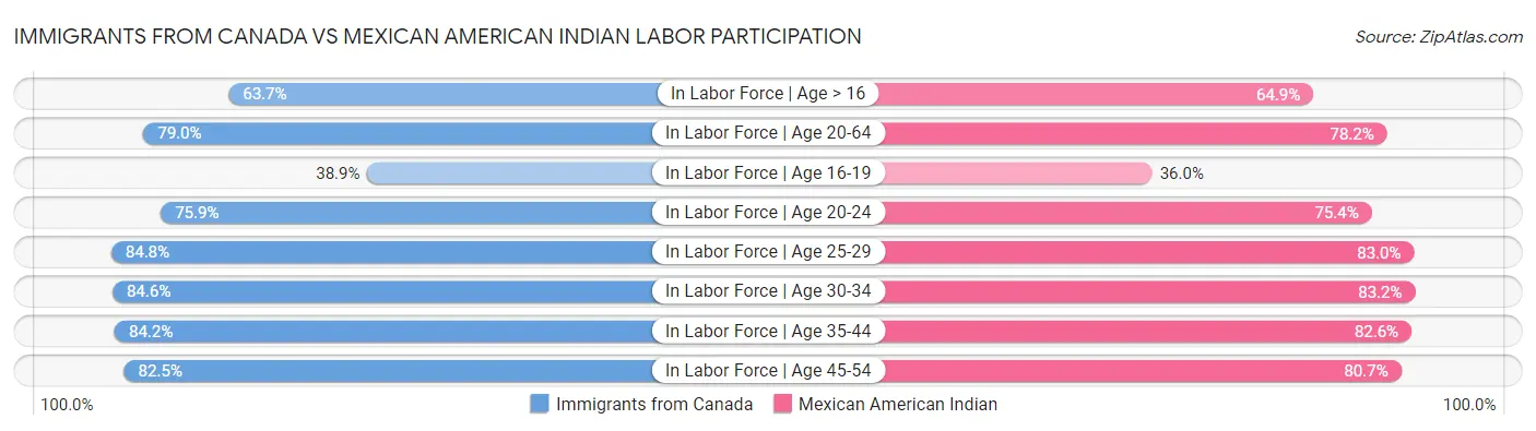 Immigrants from Canada vs Mexican American Indian Labor Participation