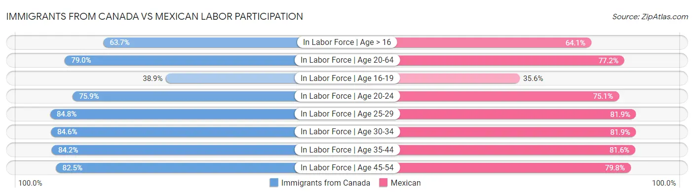 Immigrants from Canada vs Mexican Labor Participation
