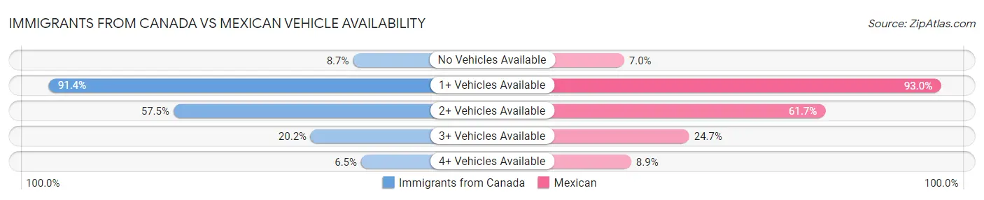 Immigrants from Canada vs Mexican Vehicle Availability