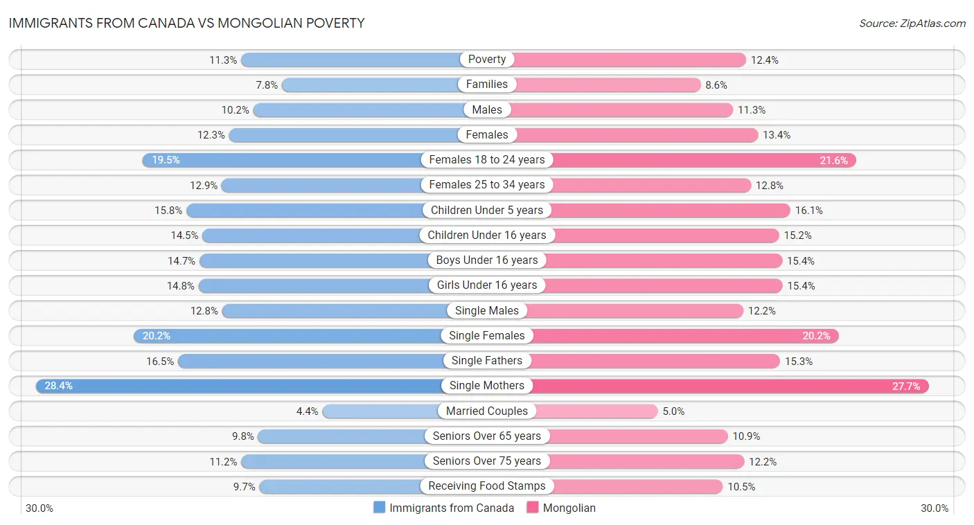 Immigrants from Canada vs Mongolian Poverty