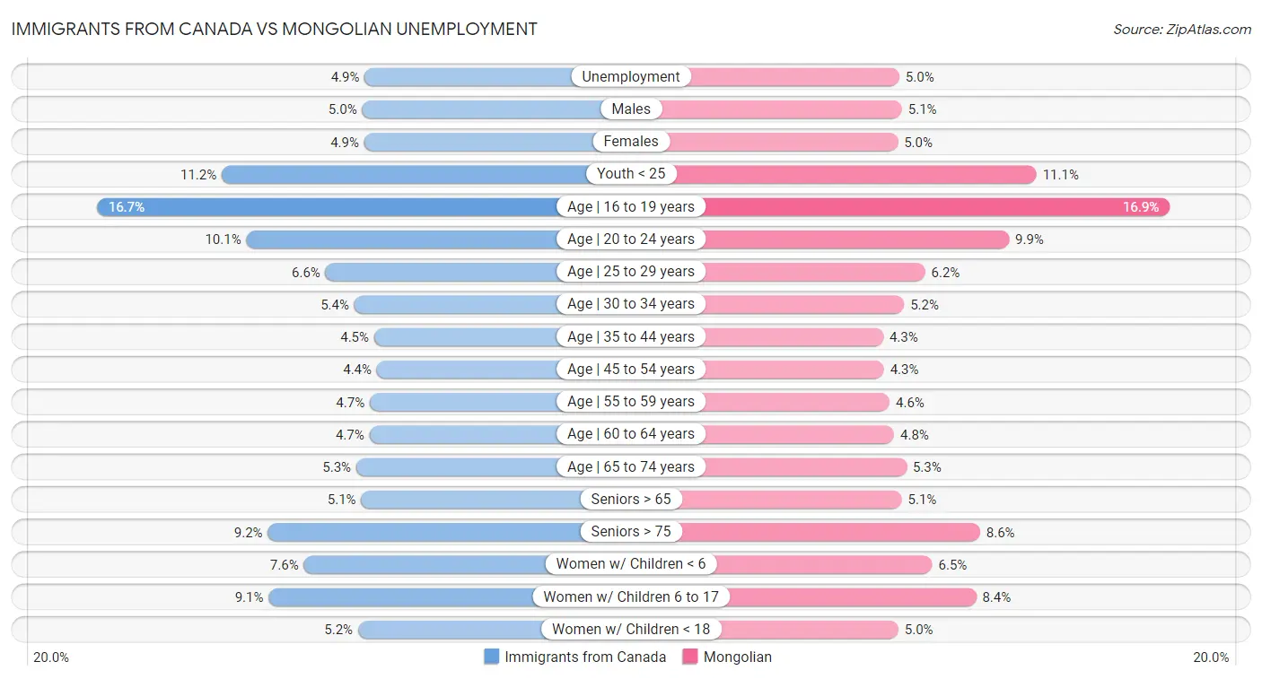 Immigrants from Canada vs Mongolian Unemployment