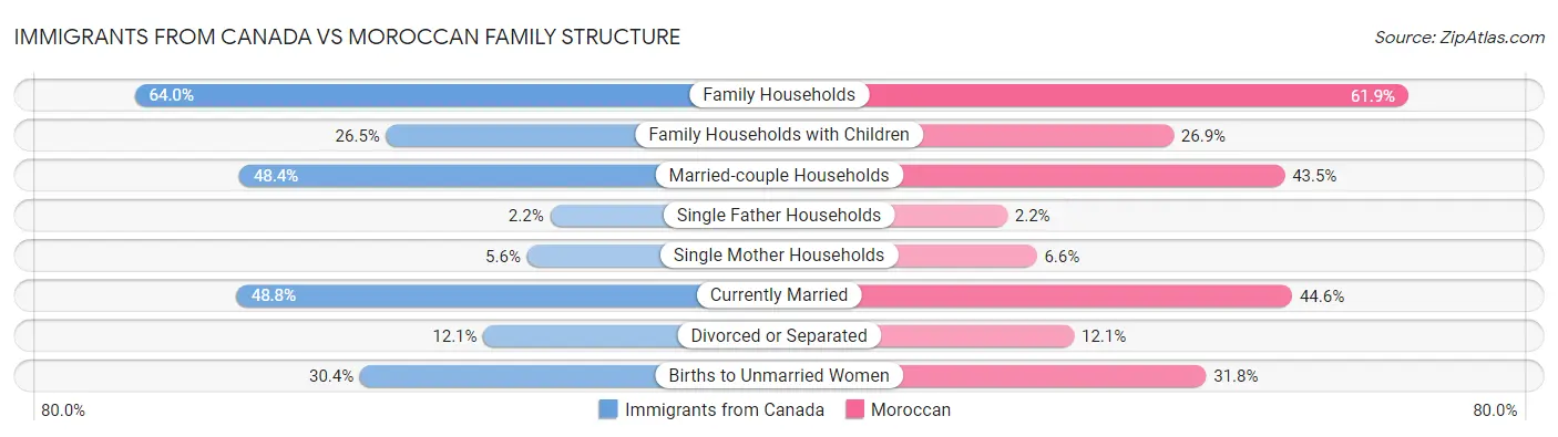 Immigrants from Canada vs Moroccan Family Structure