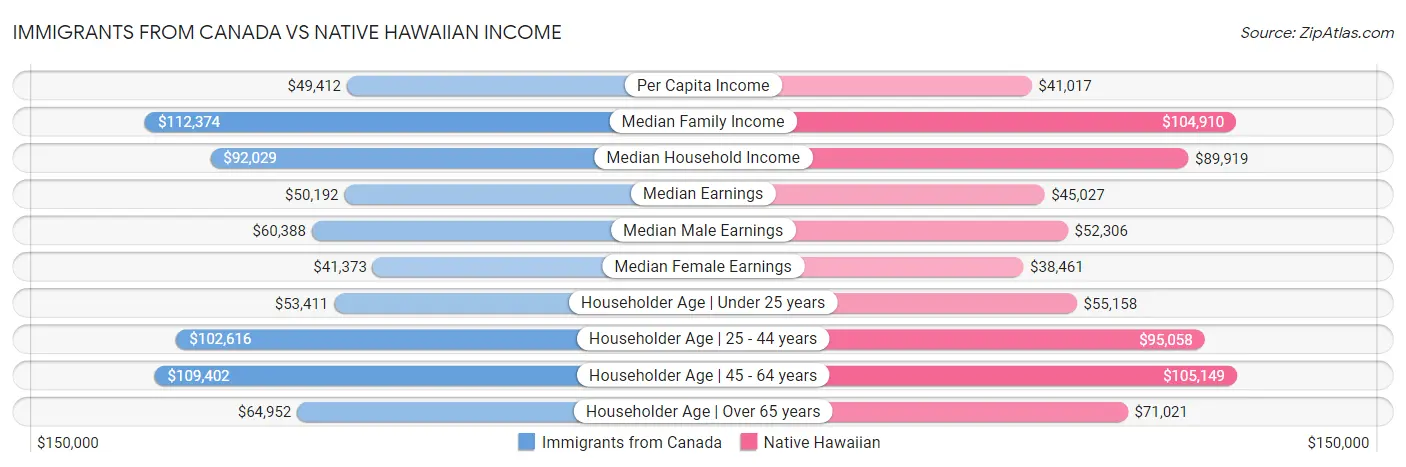 Immigrants from Canada vs Native Hawaiian Income