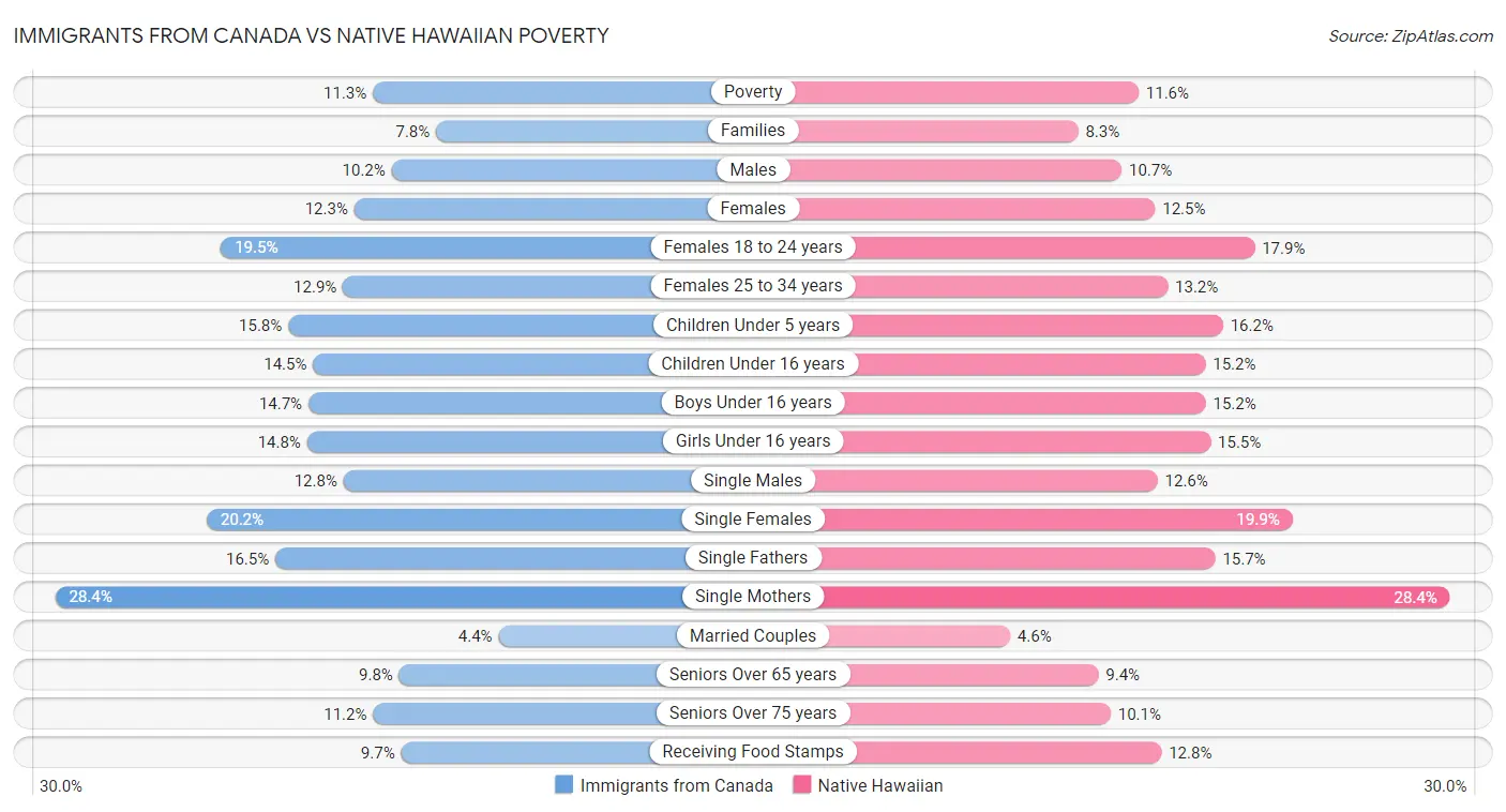 Immigrants from Canada vs Native Hawaiian Poverty